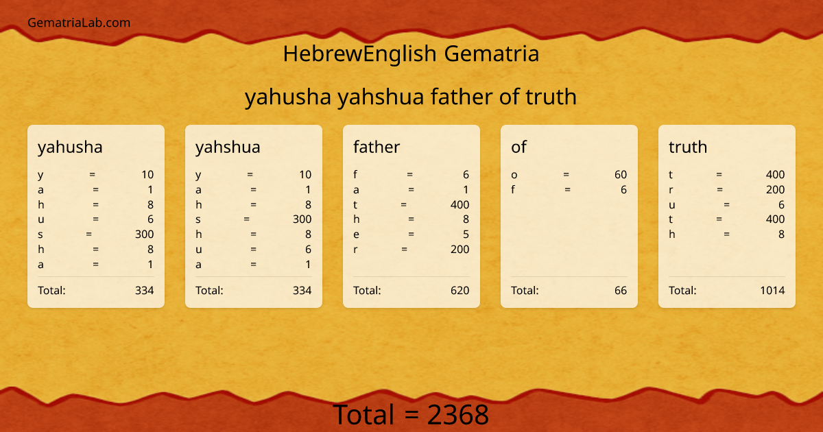 yahusha yahshua father of truth in hebrewEnglish Gematria
